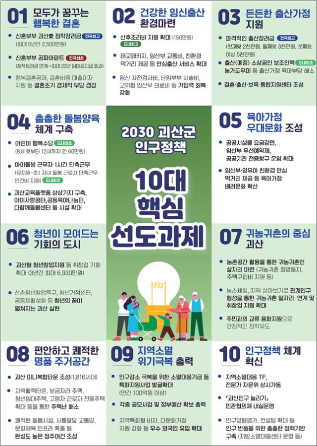 괴산군은 11일 2030년까지 ⟁연간 출생아수 100명 이상 회복 ⟁인구 순유입 4000명 달성 목표로 2030 괴산군 인구정책 추진전략을 발표했다. 괴산군 제공
