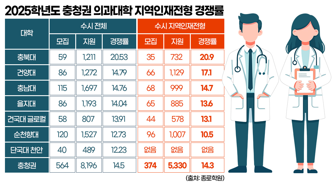 2025학년도 충청권 의과대학 지역인재전형 경쟁률. 그래픽=김연아 기자. 