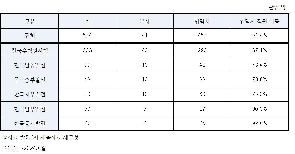 최근5년간 발전6사 안전사고 사상자 현황[송재봉 의원실 제공. 재판매 및 DB 금지]