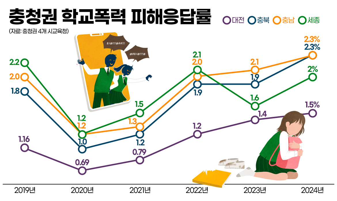 충청권 학교폭력 피해응답률. 그래픽=김연아 기자. 