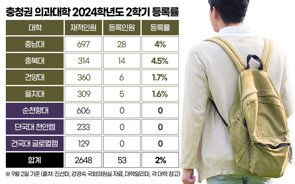 충청권 의과대학 2024학년도 2학기 등록률. 그래픽=김연아 기자. 