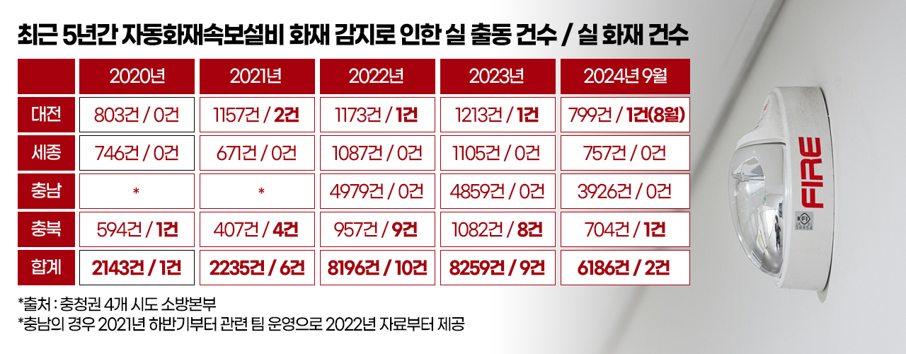 최근 5년간 자동화재속보설비 화재 감지로 인한 실 출동 건수 / 실 화재 건수. 그래픽=김연아 기자. 
