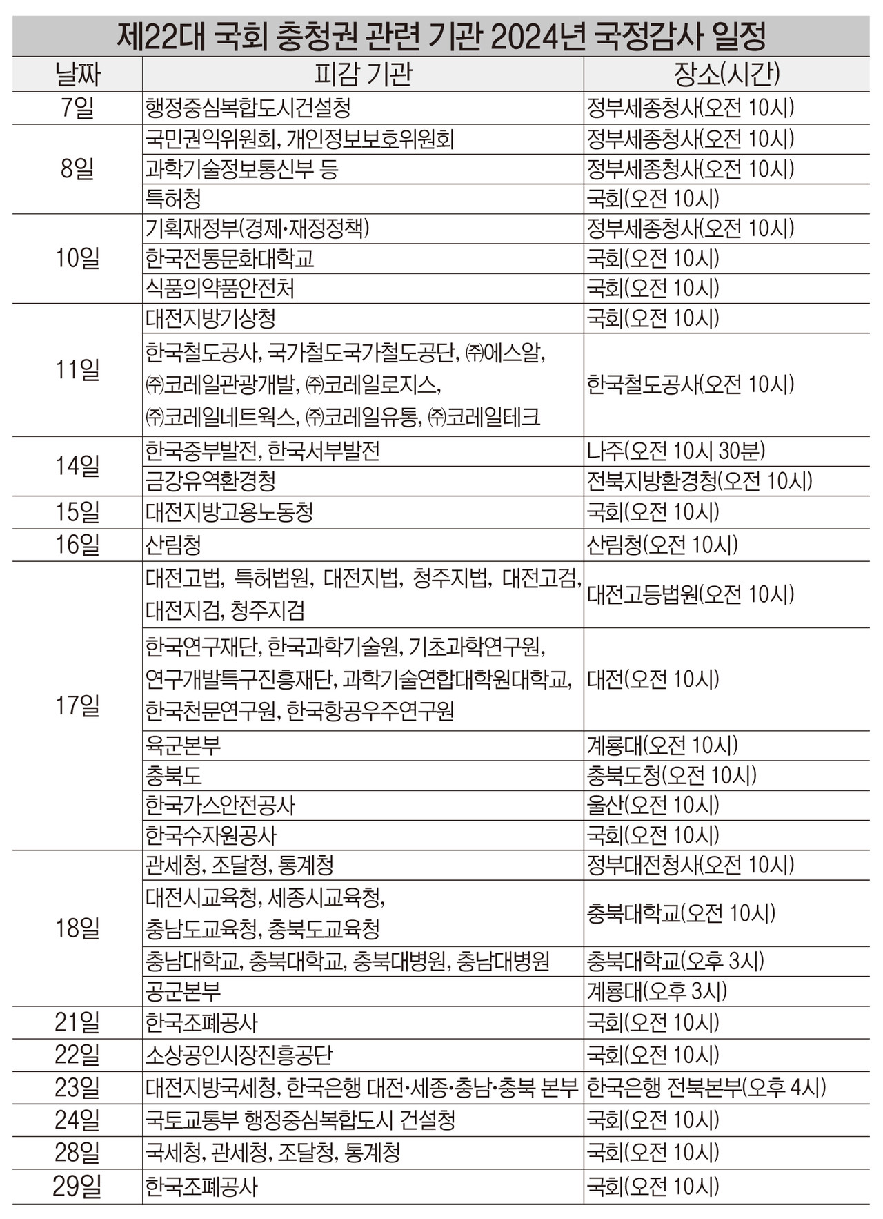 제22대 국회 충청권 관련 기관 2024년 국정감사 일정. 