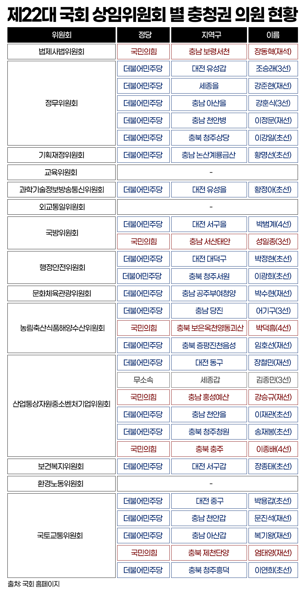 제22대 국회 상임위원회 별 충청권 의원 현황. 그래픽=김연아 기자. 