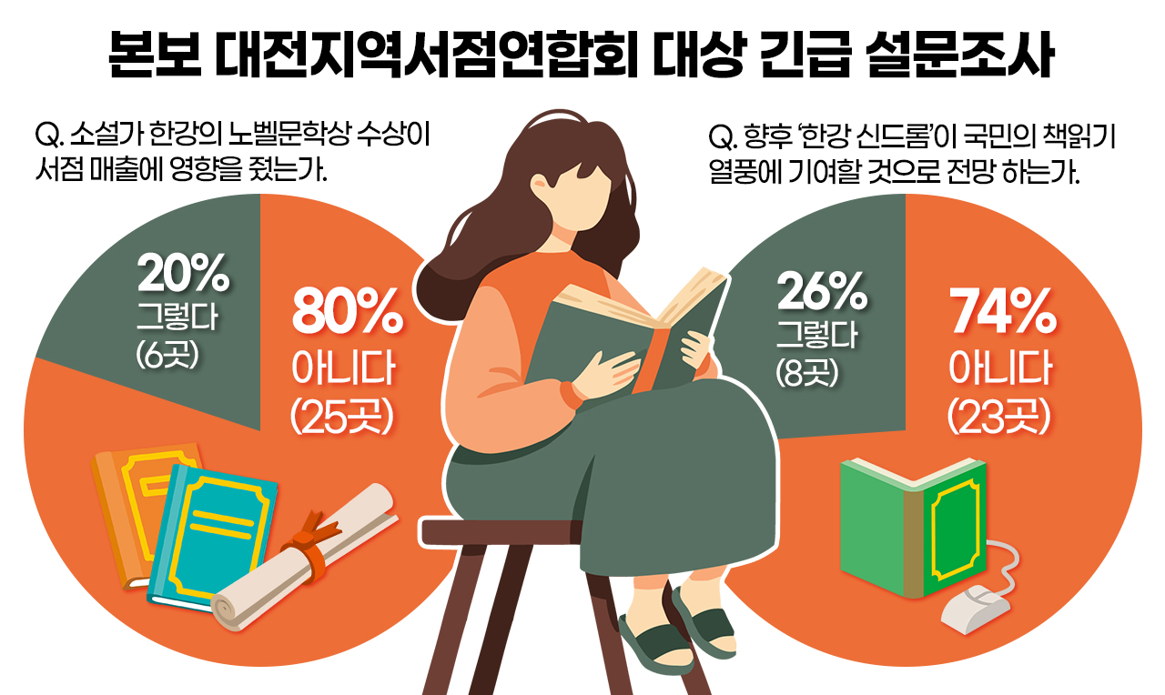 본보 대전지역서점연합회 대상 긴급 설문조사. 그래픽=김연아 기자. 