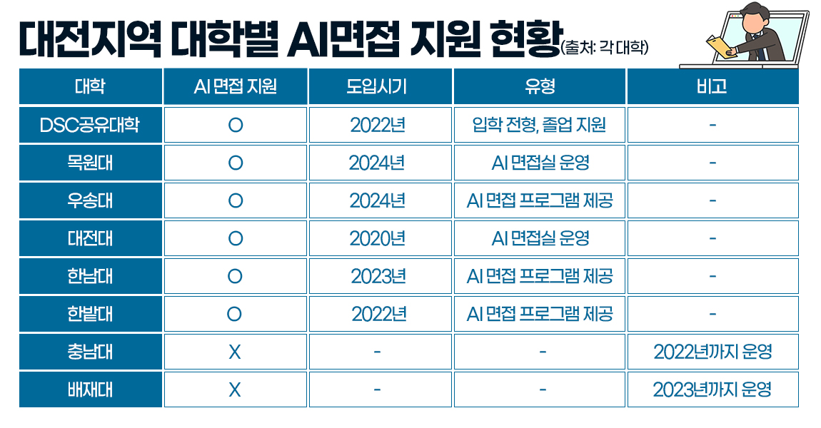 대전지역 대학별 AI면접 지원 현황. 그래픽=김연아 기자. 