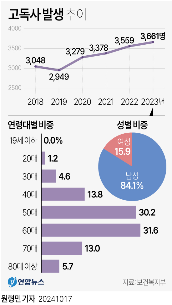 고독사 발생 추이 