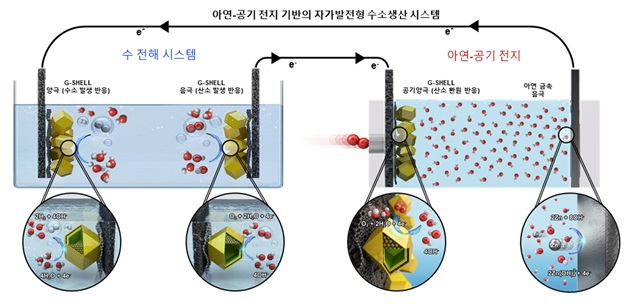 복합 기능성 촉매소재를 활용한 아연-공기전지 기반 자가발전형 수소생산 시스템 모식도. KAIST 제공