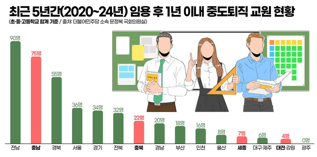 최근 5년간(2020~24년) 임용 후 1년 이내 중도퇴직 교원 현황. 그래픽=김연아 기자. 