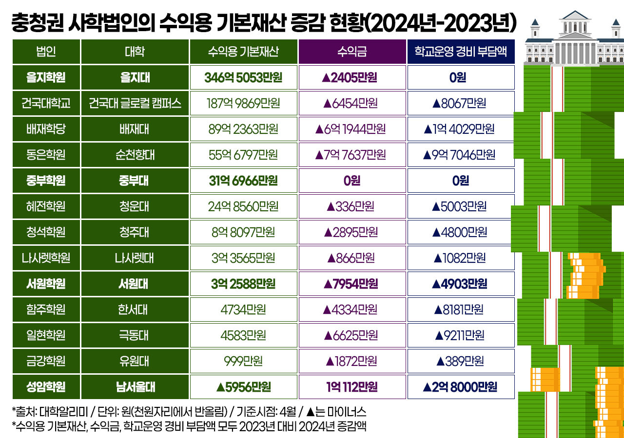 충청권 사학법인의 수익용 기본재산 증감 현황(2024년~2023년). 그래픽=김연아 기자. 