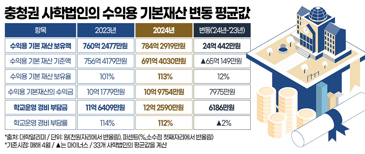 충청권 사학법인의 수익용 기본재산 변동 평균값. 그래픽=김연아 기자. 