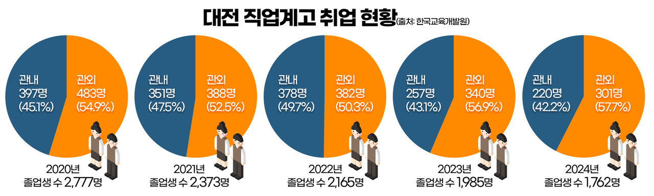 대전 직업계고 취업 현황. 그래픽=김연아 기자. 