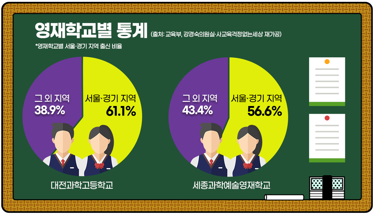 영재학교별 통계. 그래픽=김연아 기자. 