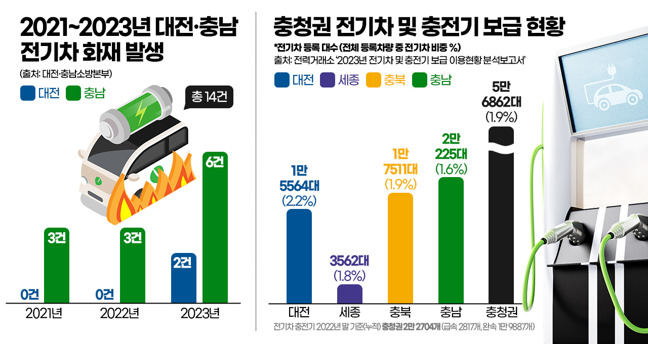 2021~2023년 대전·충남 전기차 화재 발생 및 충청권 전기차 및 충전기 보급 현황. 그래픽=김연아 기자. 