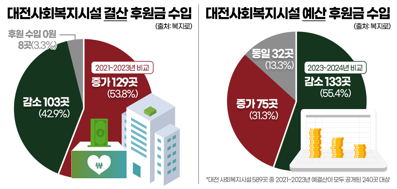 대전사회복지시설 결산 후원금 수입 및 예산 후원금 수입. 그래픽=김연아 기자. 