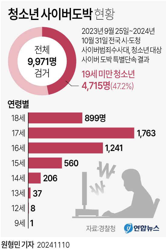청소년 사이버도박 현황 