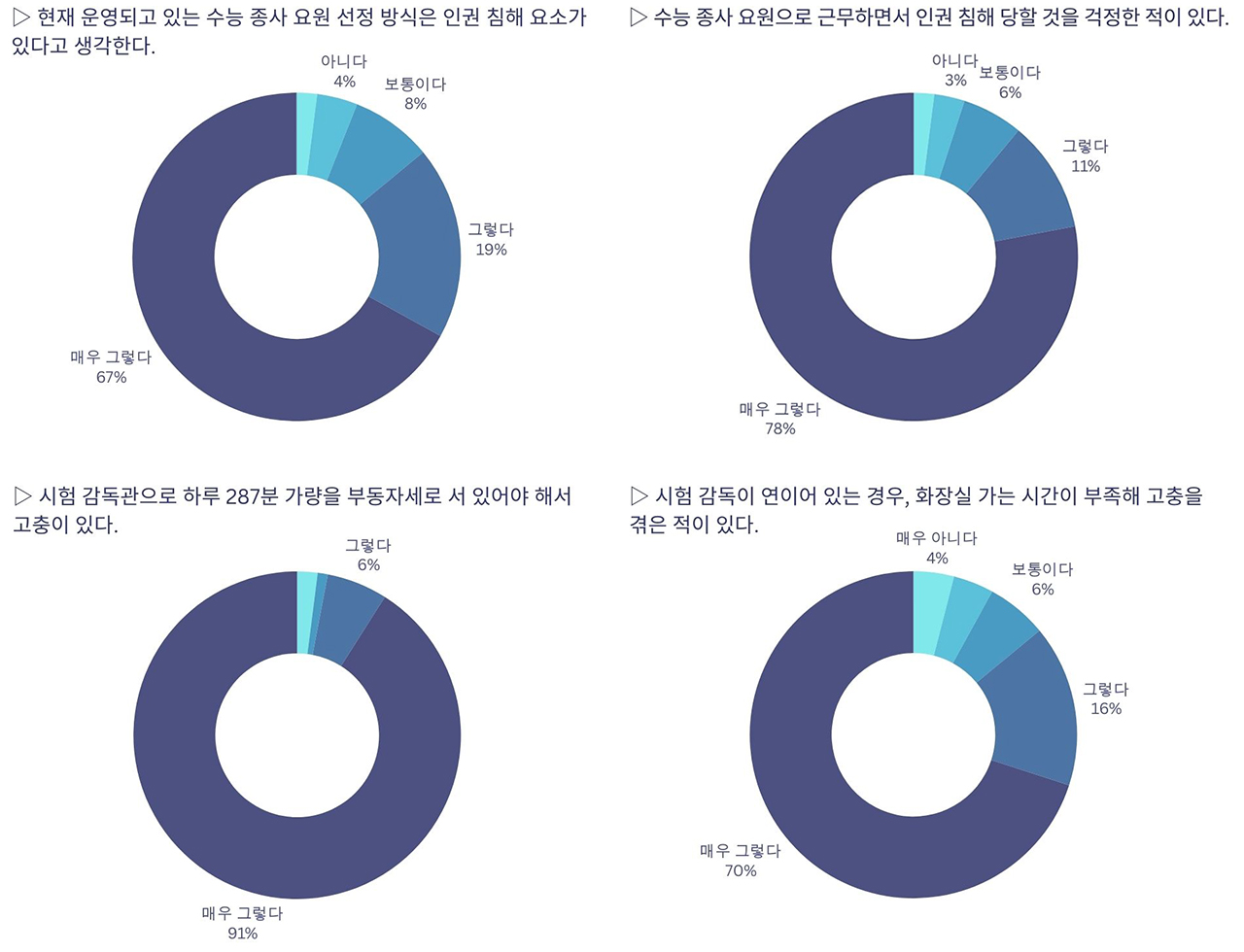 대전지역 수능 감독관 실태조사. 자료제공 : 대전교사노조