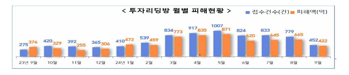 투자리딩방 월별 피해현황[경찰청 제공. 재판매 및 DB 금지]