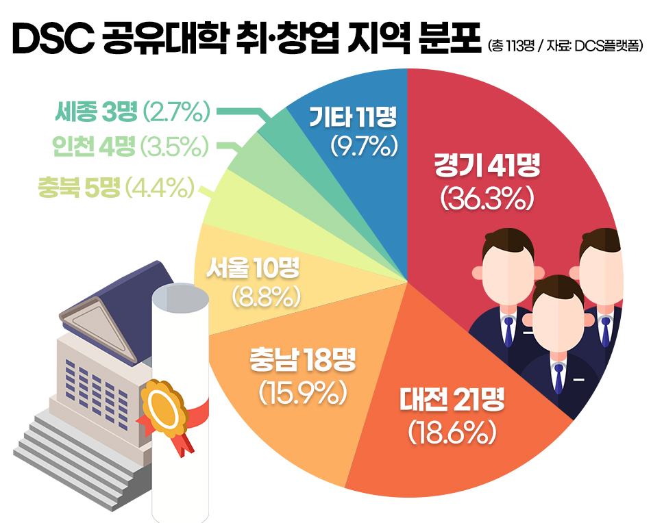 DSC 공유대학 취창업 지역 분포. 그래픽=김연아 기자.