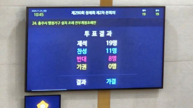 25일 오전 충주시의회 본회의장서 290회 정례회 2차 본회장서 충주시 조직개편 관련 투표 결과.사진=충청투데이
