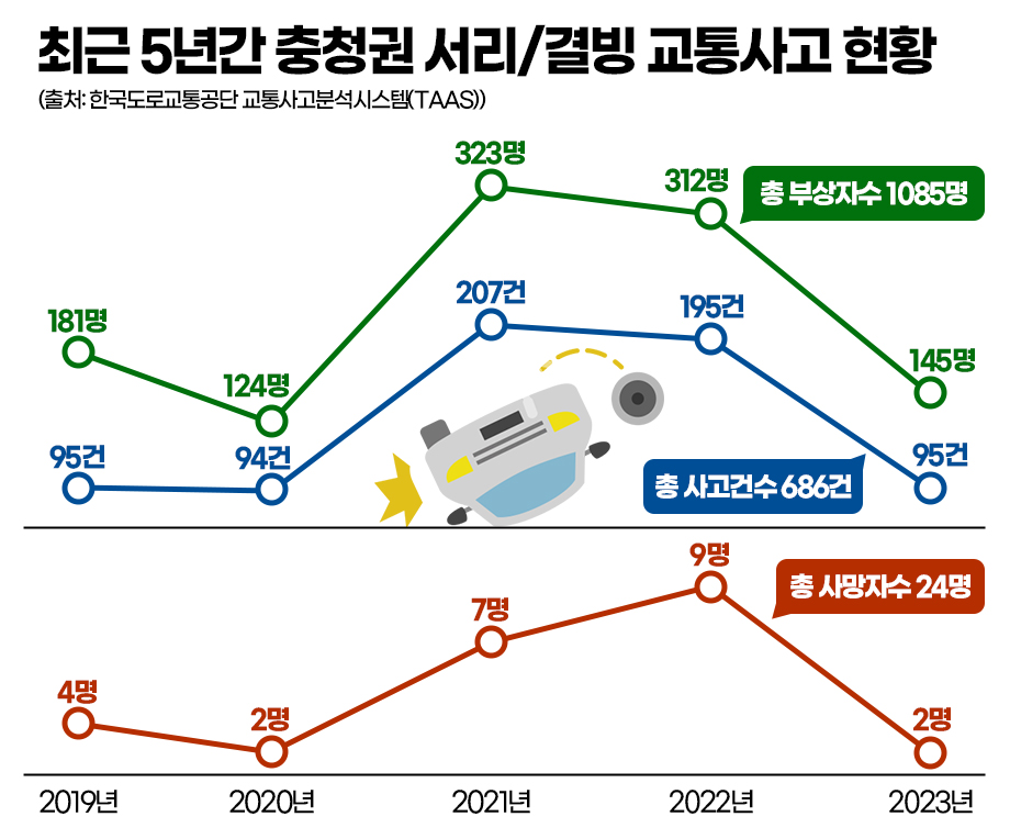 최근 5년간 충청권 서리/결빙 교통사고 현황. 그래픽=김연아 기자. 