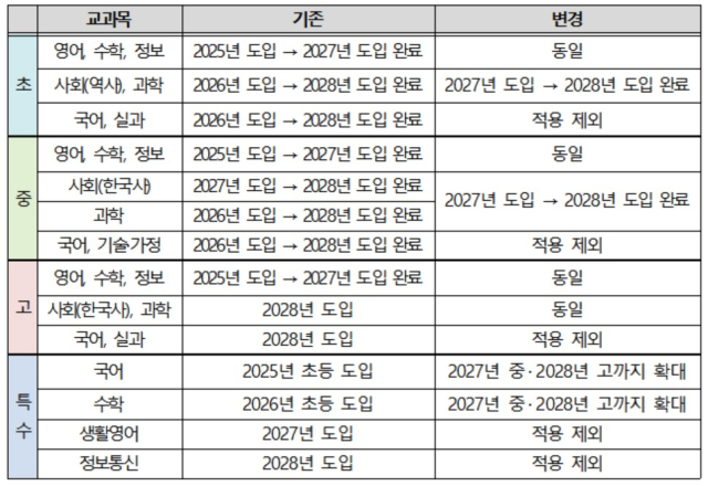 인공지능(AI) 디지털교과서 도입 로드맵 조정(안). 교육부 제공