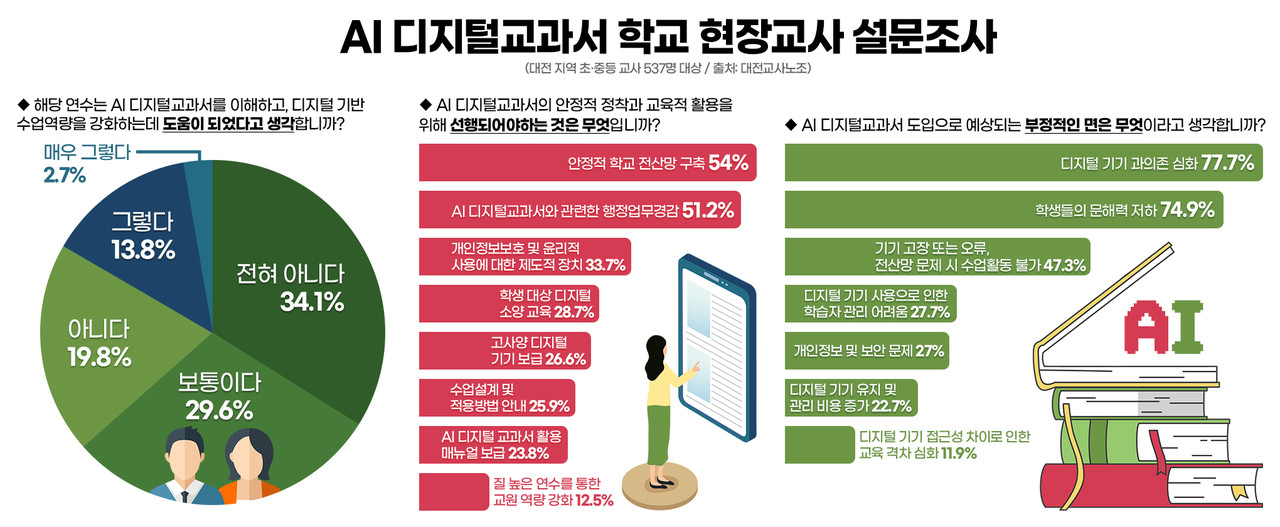 AI 디지털교과서 학교 현장교사 설문조사. 그래픽=김연아 기자. 