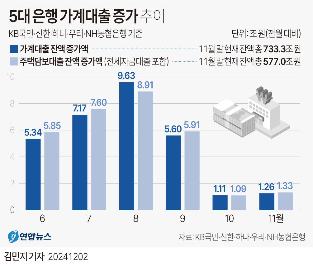 2일 금융권에 따르면 5대 은행(KB국민·신한·하나·우리·NH농협)의 11월 말 가계대출 잔액은 733조3천387억원으로, 10월 말(732조812억원)보다 1조2천575억원 늘어 증가 폭이 두 달 연속 1조원대에 머물렀다.