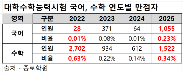 대학수학능력시험 국어, 수학 만점자. 종로학원 제공