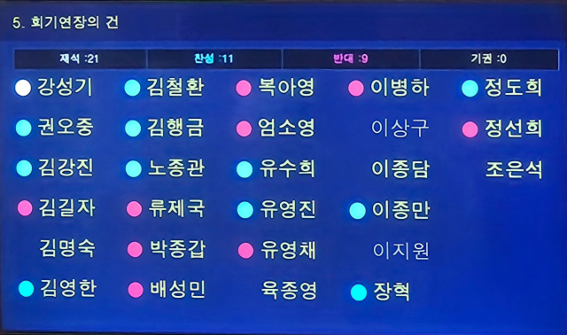 천안시의회는 20일 오전 열린 ‘제274회 제2차 정례회 제4차 본회의’에서 ‘회기 연장의 건’을 통과시켰다. 재석의원 21명 가운데 찬성 11표, 반대 9표, 기권 1표로 집계됐다. 독자 제공.