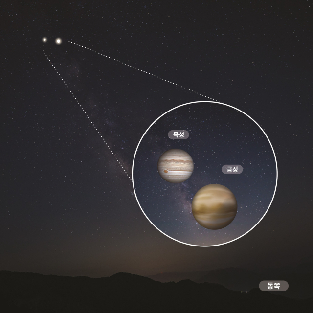 8월 12일 금성과 목성의 근접. 한국천문연구원 제공