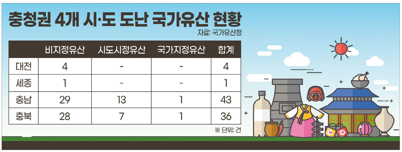충청권 4개 시 ㄱ