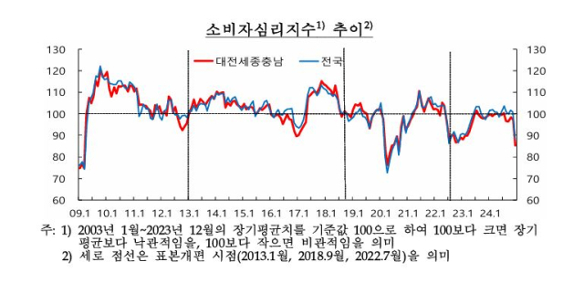 ‘대전세종충남지역 소비자심리지수’ 추이. 한국은행 대전세종충남본부, ‘2024년 12월 대전세종충남지역 소비자동향조사 결과’ 자료.