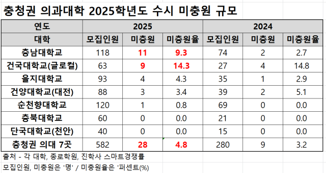 충청권 의과대학 2025학년도 수시 미충원 규모. 출처 각 대학, 종로학원, 스마트경쟁률