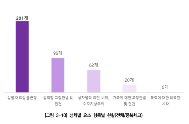 대전 공공기관 홍보물 성차별 요소 항복별 현황. 모니터링 보고서 발췌