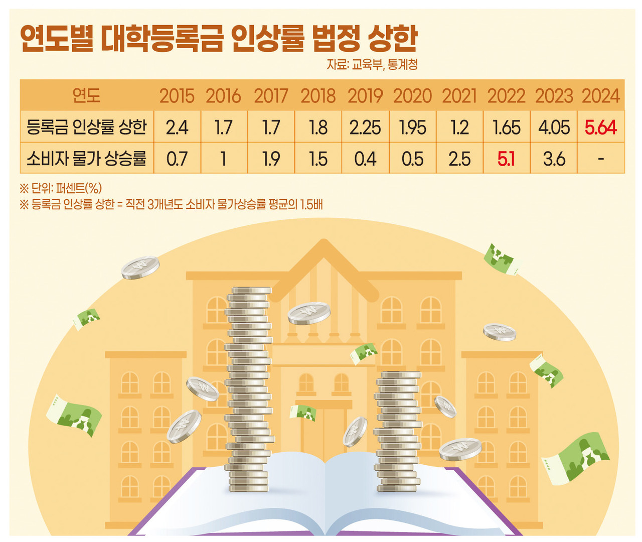 연도별 대학등록금 인상률 법정 상한.