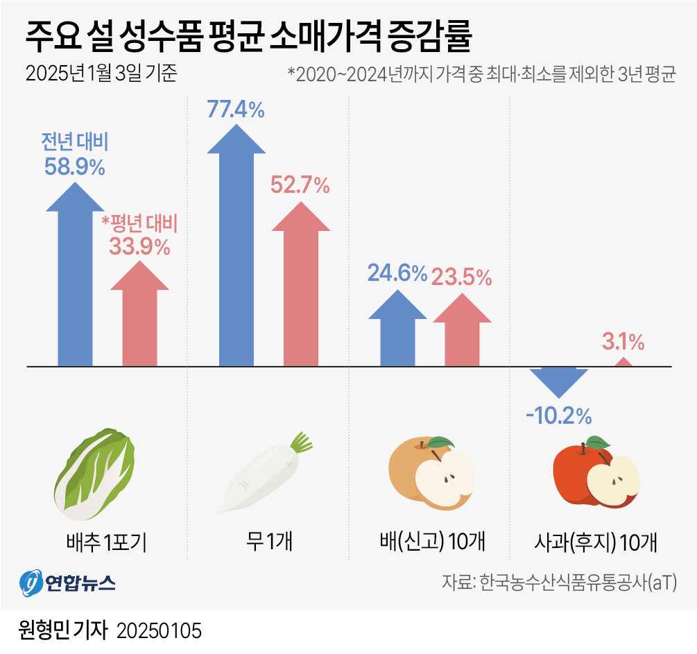 주요 설 성수품 평균 소매가격 증감률 