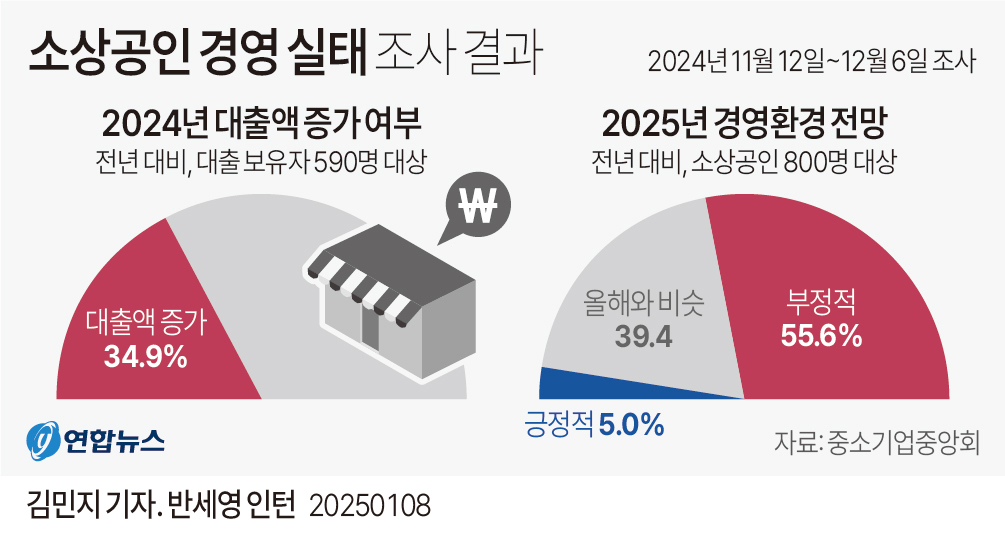 소상공인 경영 실태 조사 결과 