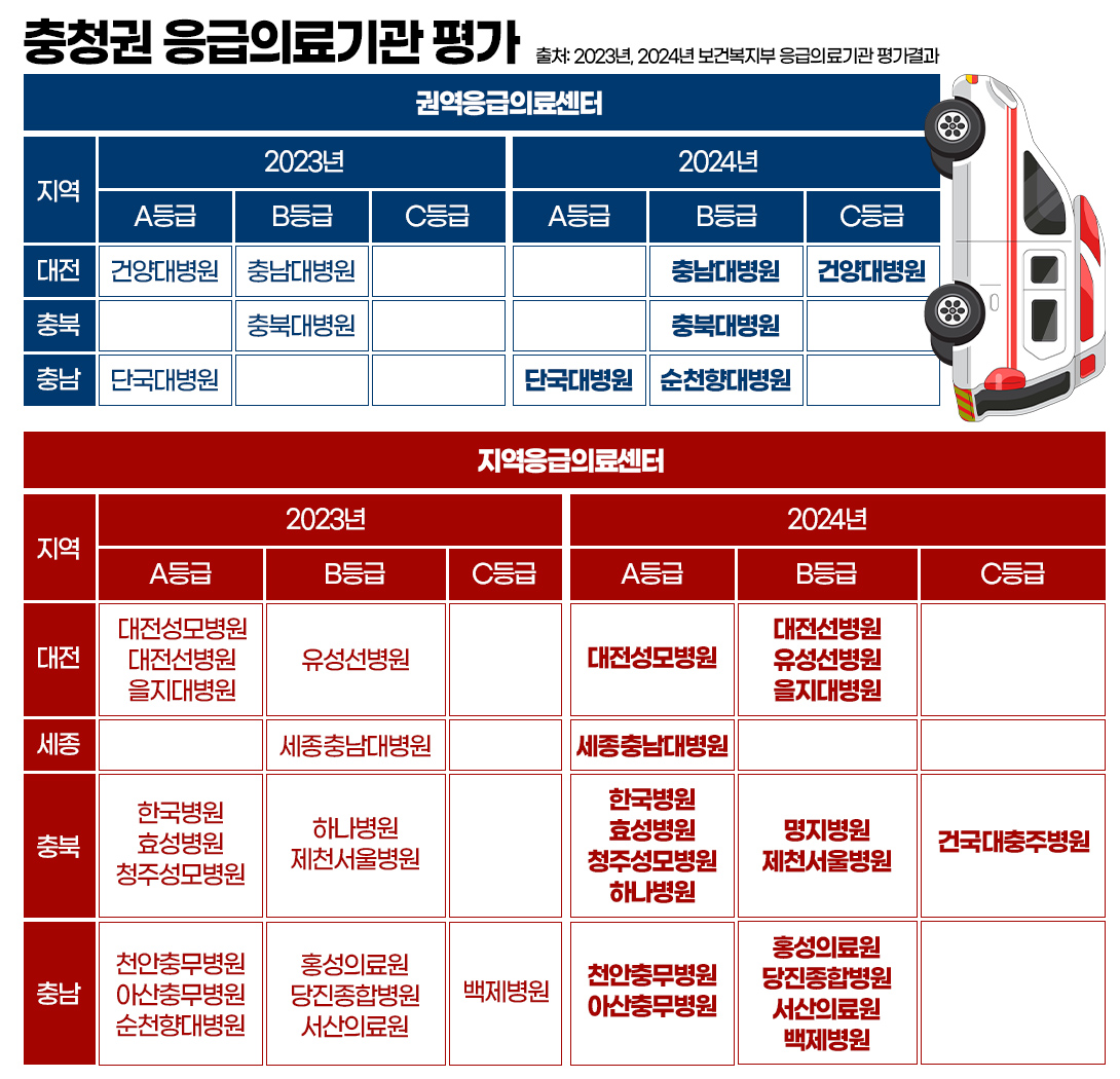 충청권 응급의료기관 평가. 그래픽=김연아 기자. 