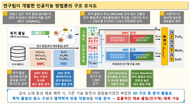 연구팀이 개발한 인공지능 방법론의 구조 모식도. 한국화학연구원 제공