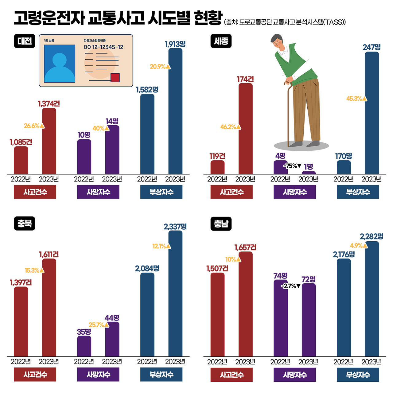 고령운전자 교통사고 시도별 현황. 그래픽=김연아 기자. 