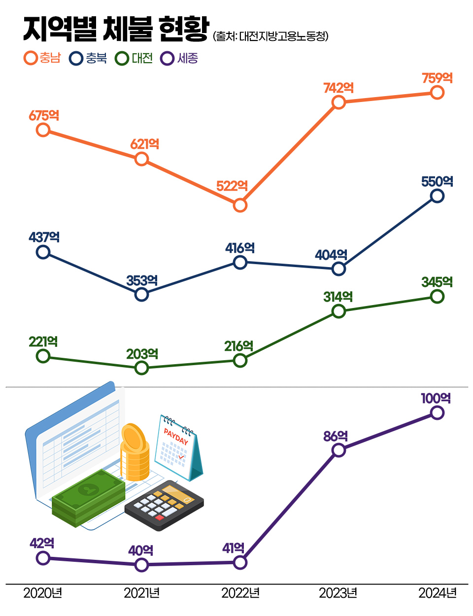 지역별 체불 현황. 그래픽=김연아 기자. 