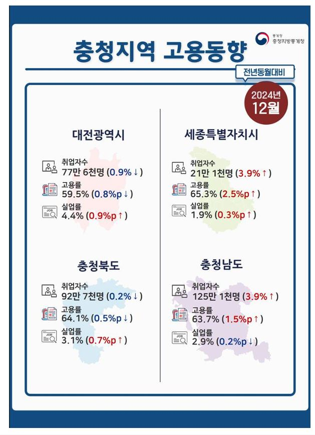 2024년 12월 충청지역 고용동향.충청지방통계청 제공
