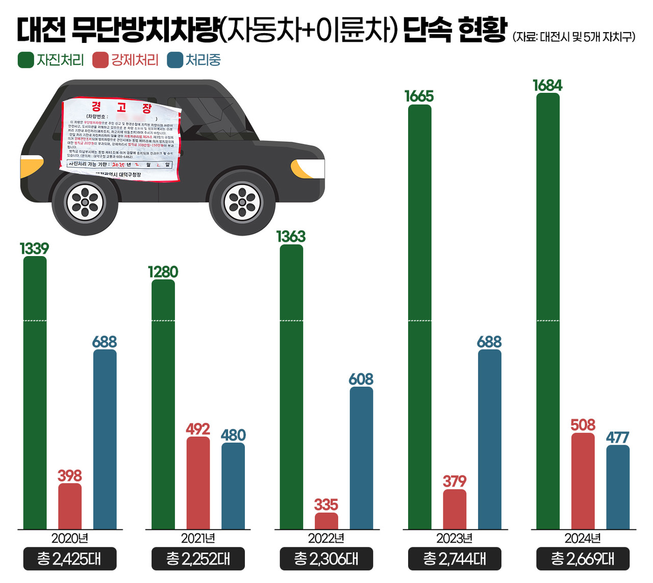 대전 무단방치차량(자동차+이륜차) 단속 현황. 그래픽=김연아 기자. 