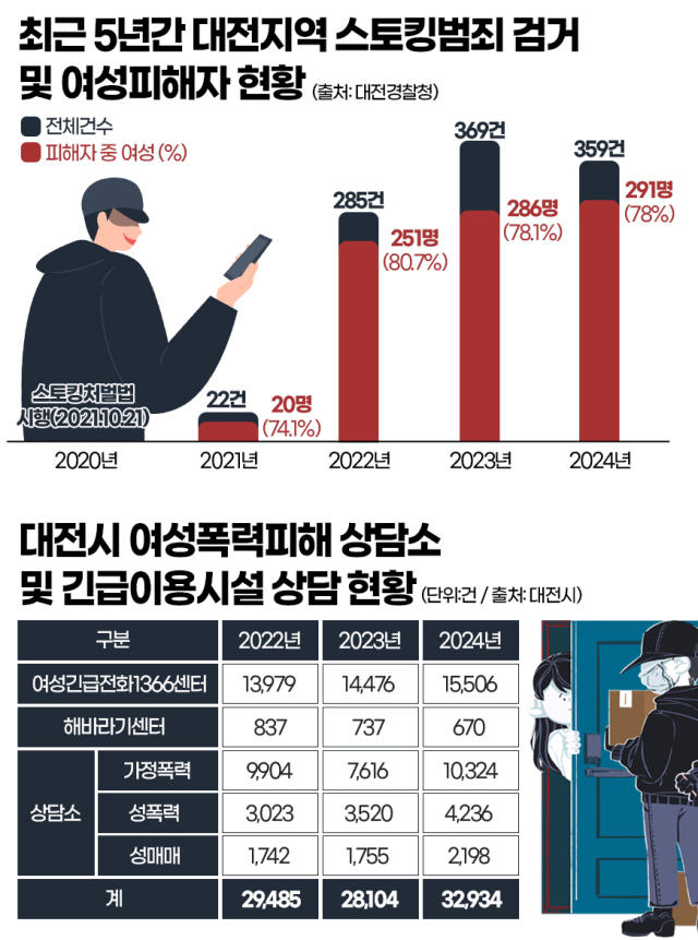 최근 5년간 대전지역 스토킹범죄 검거 및 여성피해자 현황. 그래픽=김연아 기자