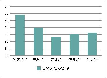 최근 5년간 대전·세종·충남권 설 연휴 일자별 교통사고 현황. 한국도로교통공단 대전세종충남지부 제공