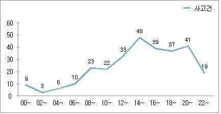 최근 5년간 대전·세종·충남권 설 연휴 전날 시간대별 평균 교통사고 현황. 한국도로교통공단 대전세종충남지부 제공