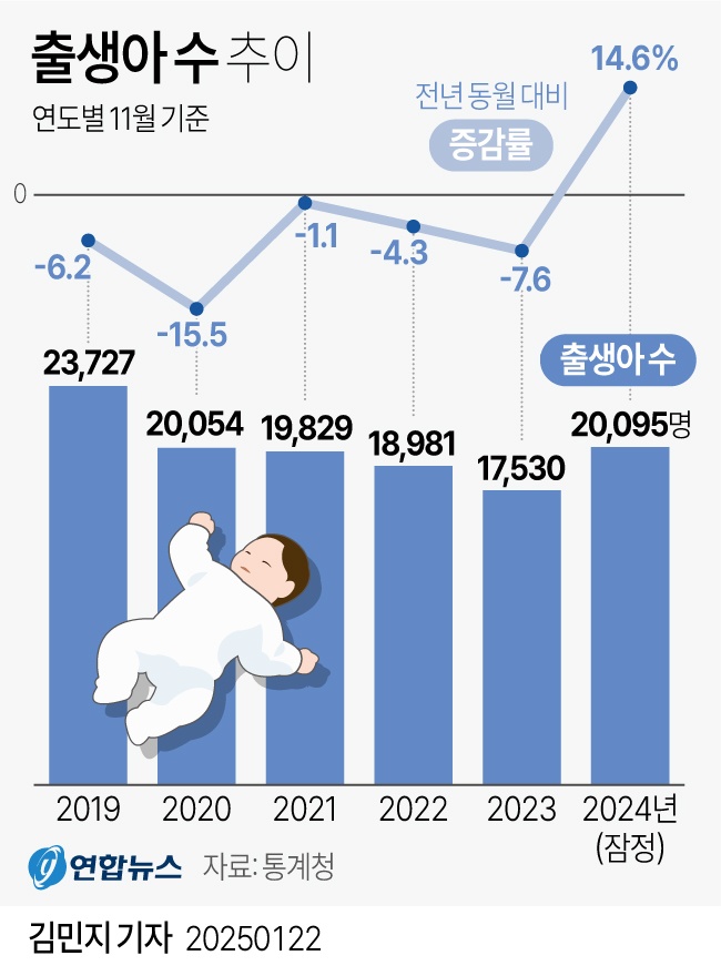 출생아 수 추이