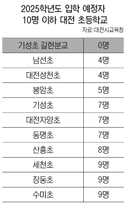 출처:대전시교육청.그래픽=충청투데이.