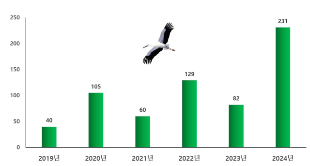 연도별 전국 황새 마리수 변동 그래프. 예산군 제공